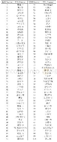 《表1 供试材料：100份谷子品种资源萌发期耐盐性评价及耐盐品种筛选》