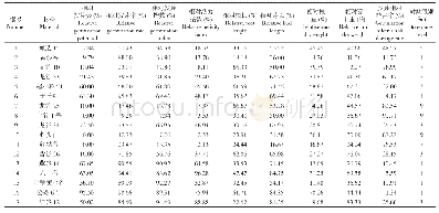 《表4 150mmol/L的Na Cl胁迫下100份谷子材料萌发期各性状的相对值》