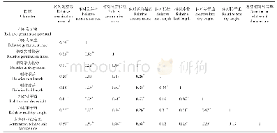 《表5 150mmol/L的Na Cl胁迫下谷子各性状相对值的相关分析》