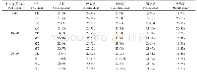 表2 2018年秸秆还田对0～30cm土层土壤温度的影响