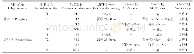 《表1 不同处理方试：不同耕作处理对土壤微生物、酶活性及养分的影响》