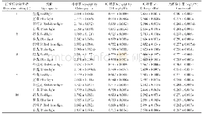 表2 不同光质处理马铃薯单叶节茎段叶片光合色素含量的动态变化