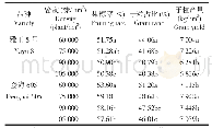 表1 密度对两个青贮玉米品种果穗率、子粒占比和子粒产量的影响