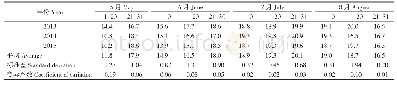 表1 2013-2015年气温情况（生育期内）
