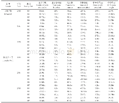 表3 不同播期对荞麦农艺性状的影响（2013-2015年）