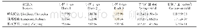 《表2 各试验点中金1号产量一览》