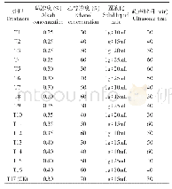 表2 正交试验方案：水稻可消化蛋白质含量测定方法研究及资源筛选