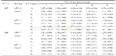 表2 不同氮肥处理大麦叶片叶绿素含量动态变化