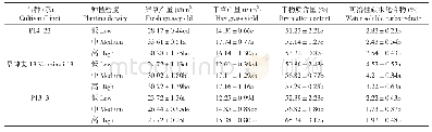 表4 不同种植密度对大麦全株产量、干物质含量以及可溶性碳水化合物含量的影响