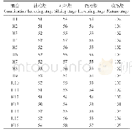 表2 16个玉米杂交组合的生育期