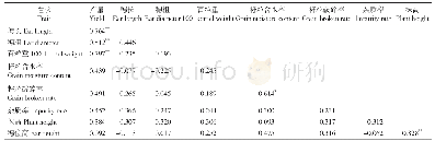表4 玉米杂交组合农艺性状的相关性分析