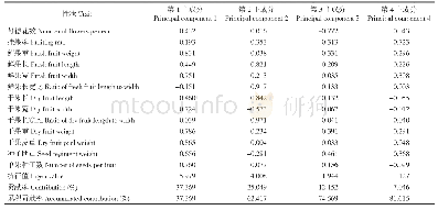 《表3 基于表型性状的草果主成分分析》