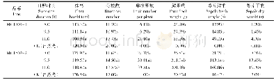 表3 不同日照时长对玫瑰茄主要农艺性状的影响