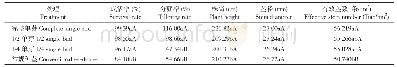 表2 不同处理甘蔗农艺性状比较