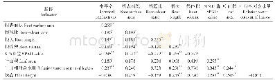 表3 苗期各指标抗旱系数相关性分析