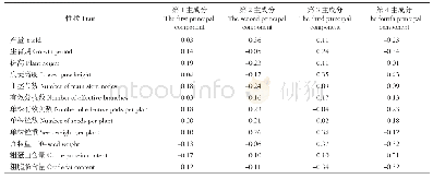 表5 4个主成分的特征向量