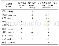 表5 云南小麦在不同行政县分布的变种类型与数量分析