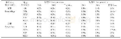 《表7 不同耕作和培肥措施对小麦籽粒和植株钾含量的影响》