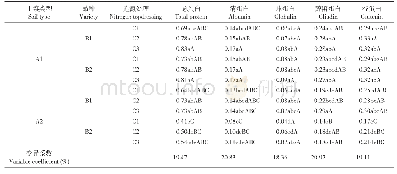 表8 不同处理组合对小麦籽粒蛋白产量的影响