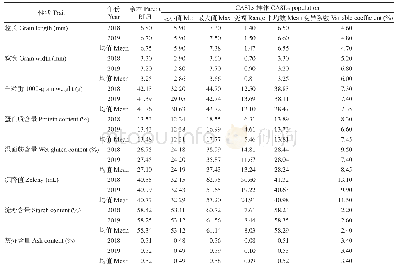 表1 小麦CASLs群体的籽粒性状与品质性状遗传变异分析