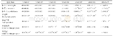 《表3 2种水分条件下SPAD值与产量性状的相关性》