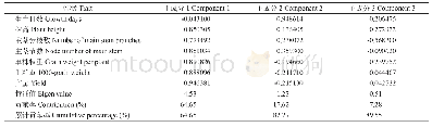 表4 苦荞种质资源表型性状的主成分分析