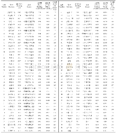 表1 供试水稻资源的名称与来源