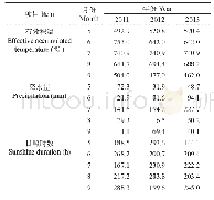 表1 2011-2013年绿豆生育期内各月份平均温度、降水量与日照时数