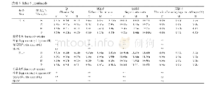 表5“补灌+覆膜颜色”互作对烤后烟烟叶化学成分含量的影响