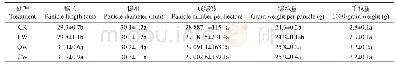 表3 不同耕作方式对谷子产量构成因素的影响