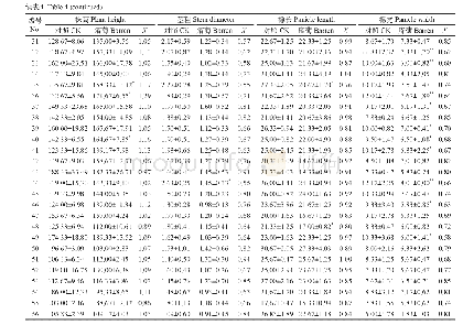 表4 瘠薄胁迫对高粱株高、茎粗、穗长和穗宽的影响