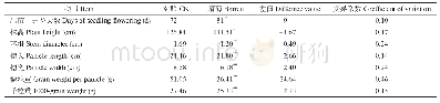 表6 不同高粱材料各农艺性状正常与瘠薄处理差值和变异系数