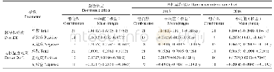 表4 F2代HSYA含量的显性效应预测值（极差）
