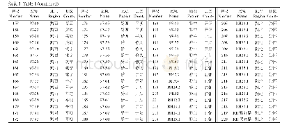 表1 供试的220份贵州地区高粱种质资源