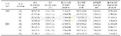 表2 不同播期下毛叶苕子的农艺性状