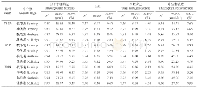 表2 PLSR、SVR和FNN模型的建模评价指标