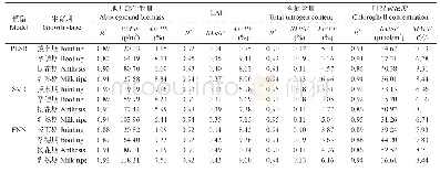 表3 PLSR、SVR和FNN模型的估算评价指标