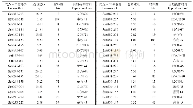 表5 与抗性显著关联的位点其增效等位变异对应的表型效应