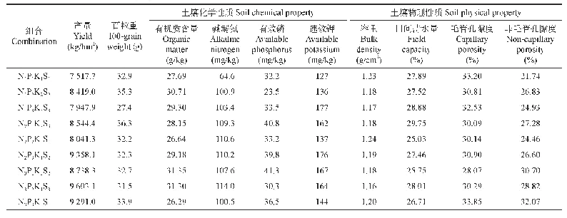 表2 有机无机培肥正交试验设计参数组合及试验结果