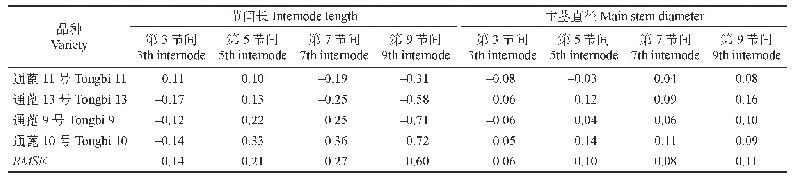 表2 节间长和主茎直径预测误差（n=16)