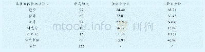 表2 特殊教育学校学生喜欢的体育运动项目统计