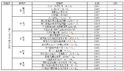 《表1 涪陵区土地生态安全评价指标体系》