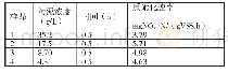 《表2 不同污泥浓度反硝化速率对比表》