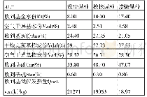 《表1 某发电企业1000MW机组锅炉设计煤种、校核煤种、部分掺烧煤种煤质指标参数》