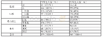 表1 调查对象基本情况表人 (%)