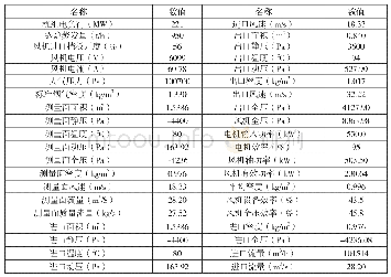 《表2 1号机组乙排粉机热态试验数据计算表》