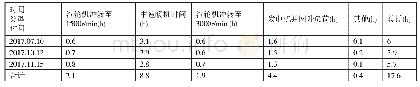 《表2 2017年7月—11月期间冷态启动时冲转至机组并网耗时间统计表》