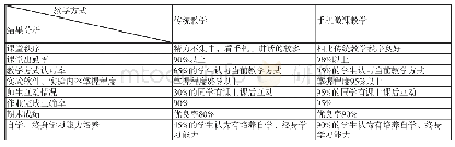 《表1 传统课堂教学对照手机微课教学效果分析》