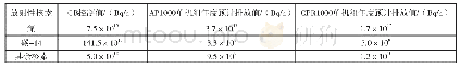 《表1 AP1000与CPR1000核电厂放射性物质排放的比较》