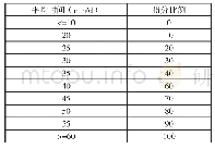 表2 学习时长表：基于大数据的高职软件技术人才能力测评方法的研究与应用